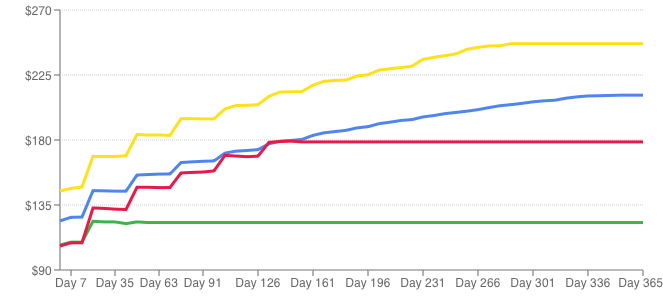 Example chart from an LTV Review. Customer value separated into four example segments, each drawn as a line of revenue per customer from day 7 to day 365. The lines separate over the year, ending at roughly 247, 210, 179 and 122 dollars.