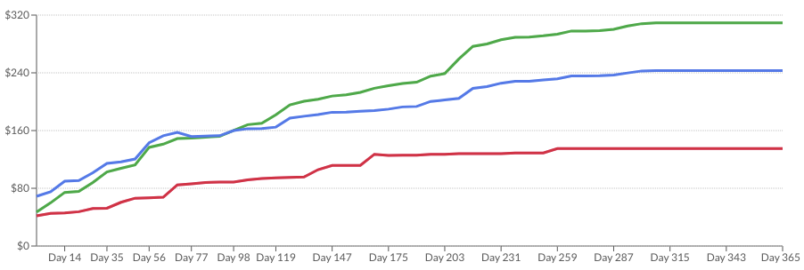 Example chart from an LTV Review. Three customer groups, each drawn as a line of revenue per customer from day 14 to day 365. All three climb quickly in the first weeks, then flatten later in the year, ending at roughly 310, 245 and 135 dollars.